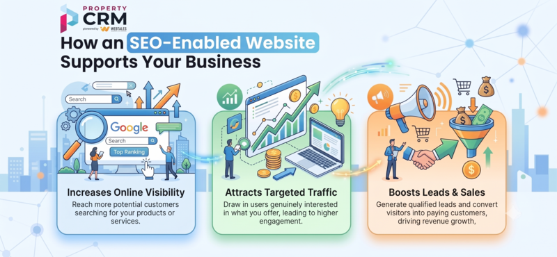 How an SEO-Enabled Website Supports Your Business